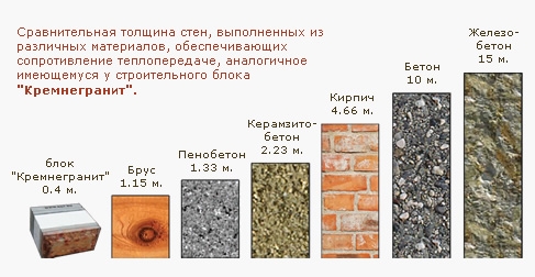 Сравнительная толщина стен, выполненных из различных материалов, обеспечивающих сопротивление теплопередаче, аналогичное имеющемуся у строительного блока "Кремнегранит"